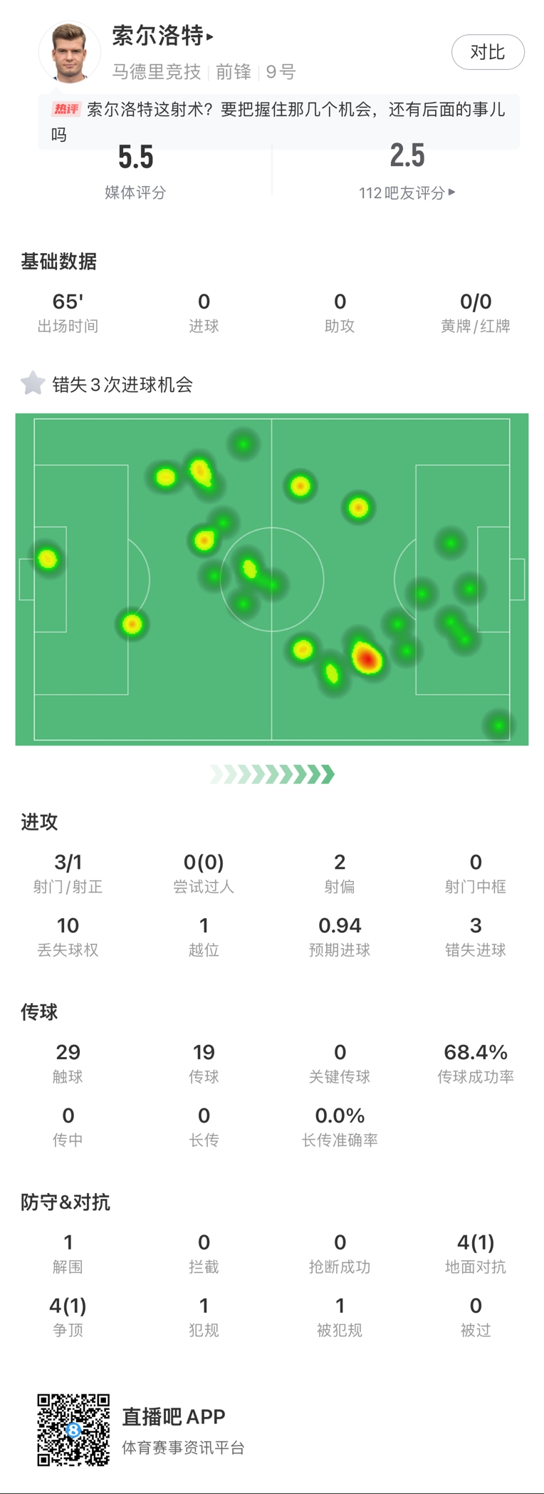 在4-2踢成1-3索尔洛特30分钟三失良机，单刀踢呲出边线看傻球迷