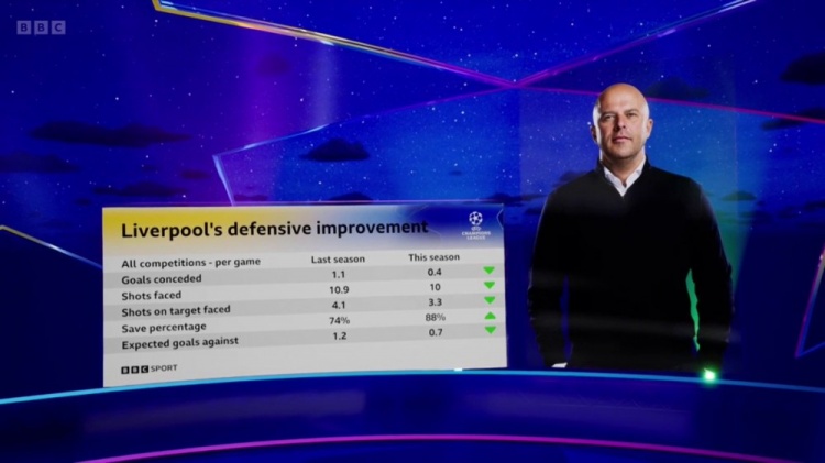 在利物浦近两个赛季防守数据：场均丢球1.1→0.4，被射正4.1→3.3